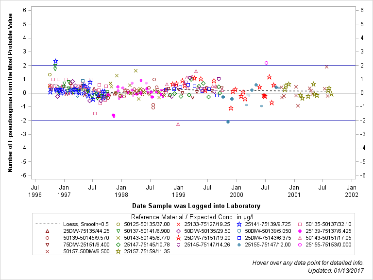 The SGPlot Procedure