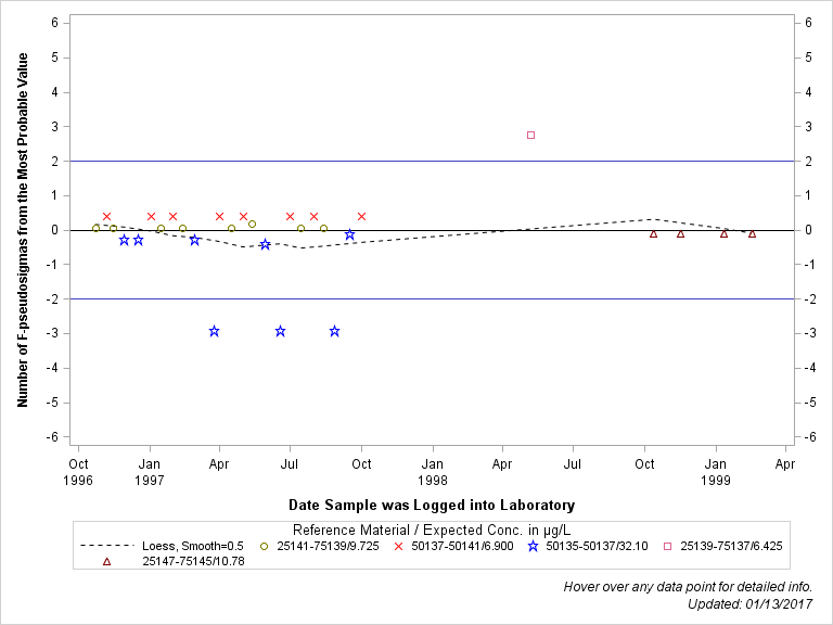 The SGPlot Procedure