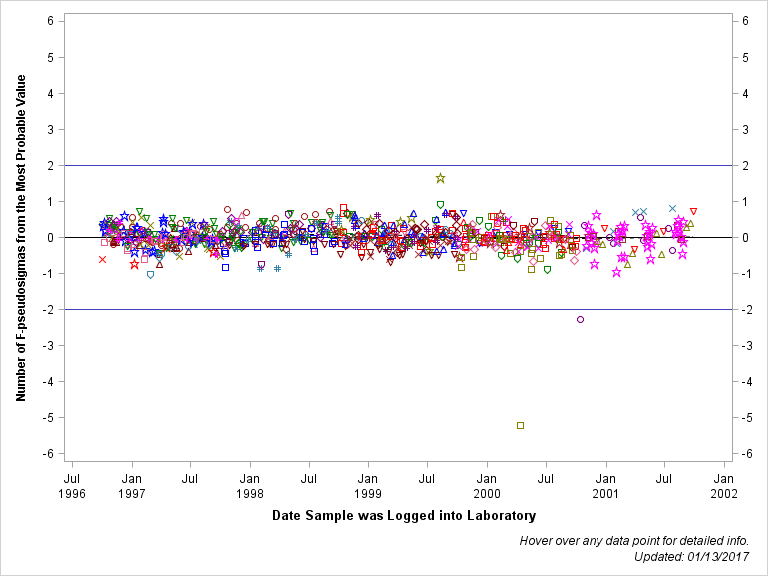 The SGPlot Procedure