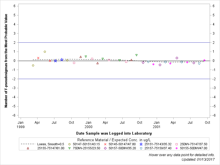 The SGPlot Procedure