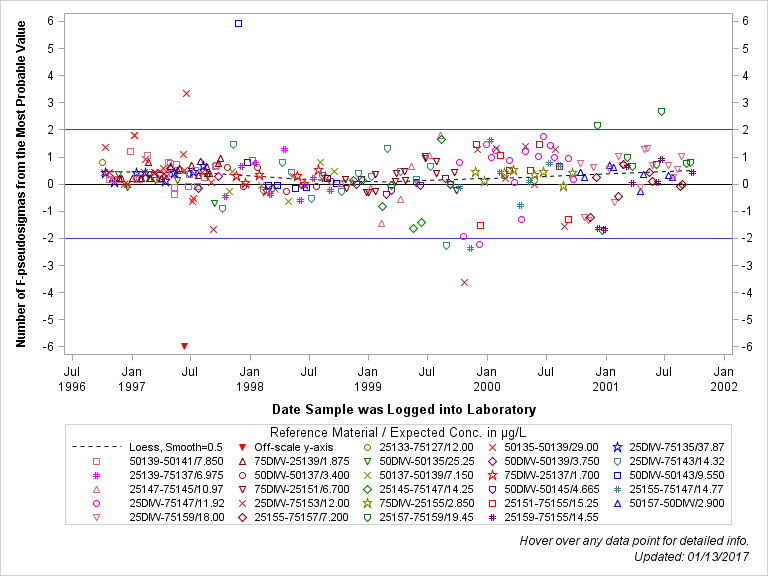 The SGPlot Procedure