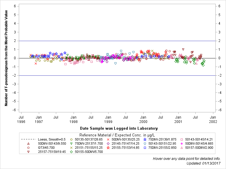 The SGPlot Procedure