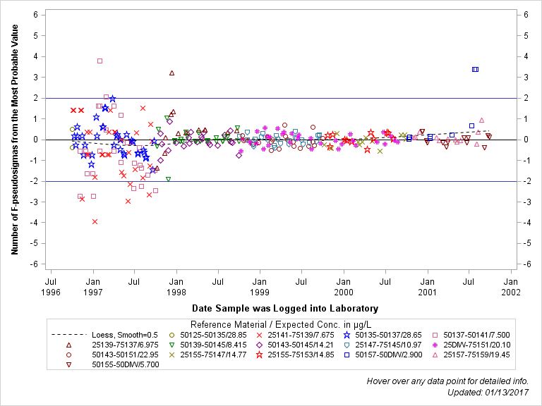 The SGPlot Procedure