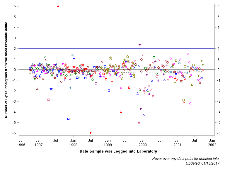 The SGPlot Procedure