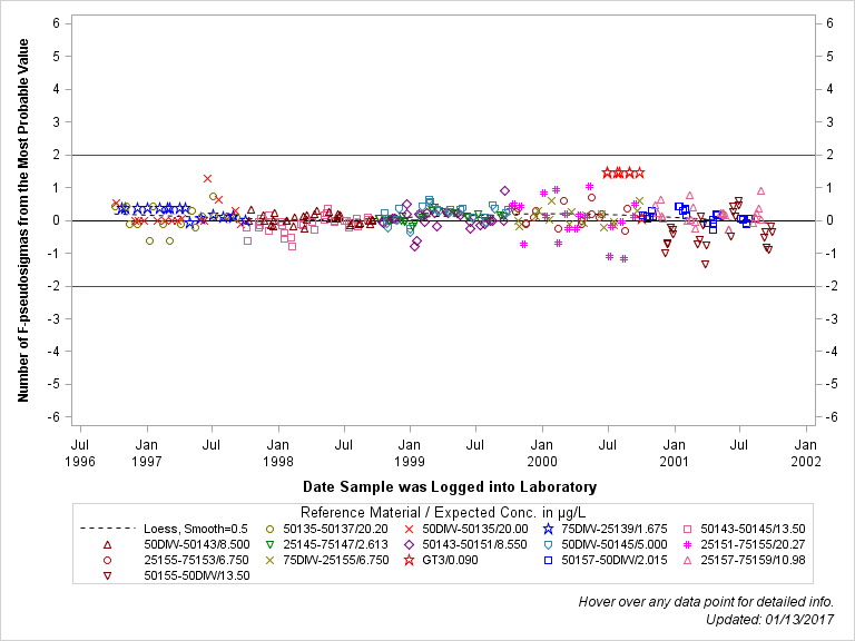 The SGPlot Procedure