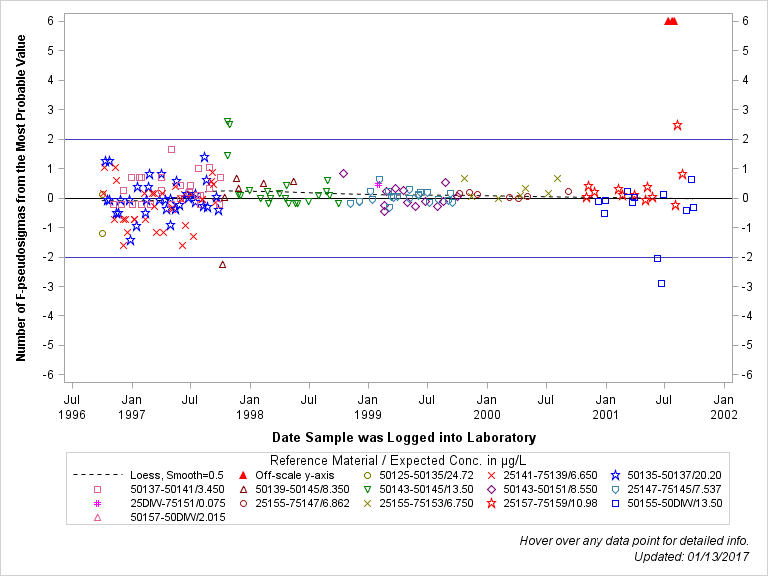 The SGPlot Procedure