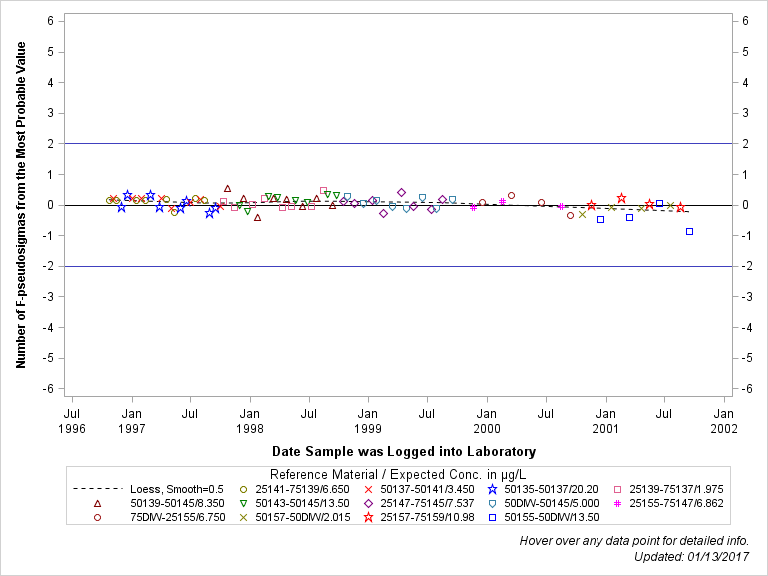 The SGPlot Procedure