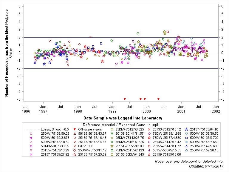 The SGPlot Procedure