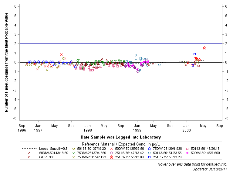 The SGPlot Procedure