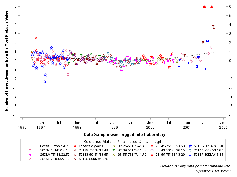 The SGPlot Procedure