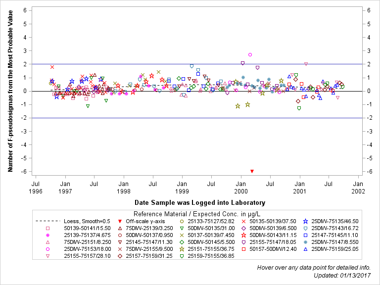 The SGPlot Procedure