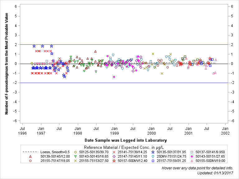 The SGPlot Procedure