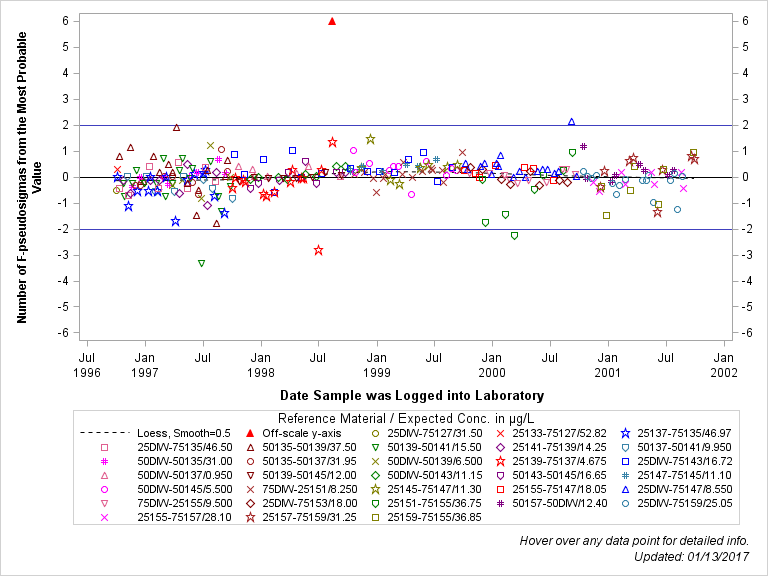 The SGPlot Procedure