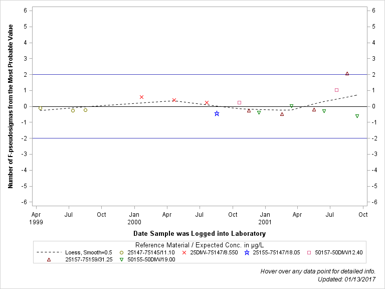 The SGPlot Procedure