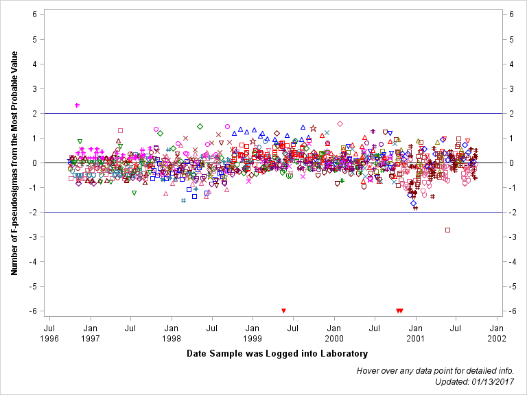 The SGPlot Procedure