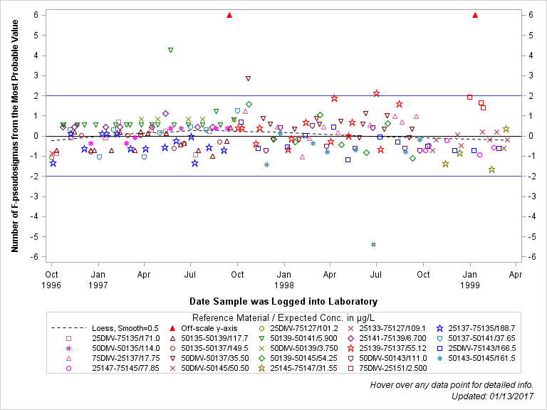 The SGPlot Procedure