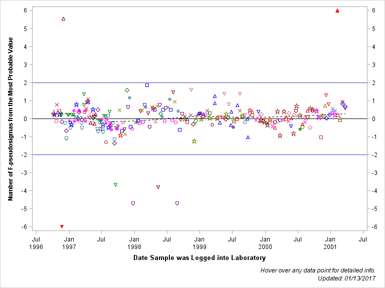 The SGPlot Procedure