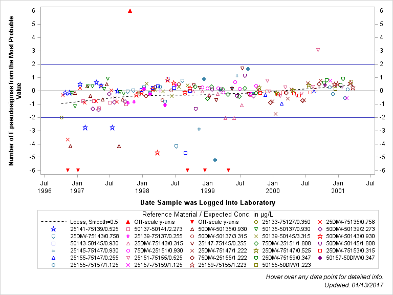 The SGPlot Procedure