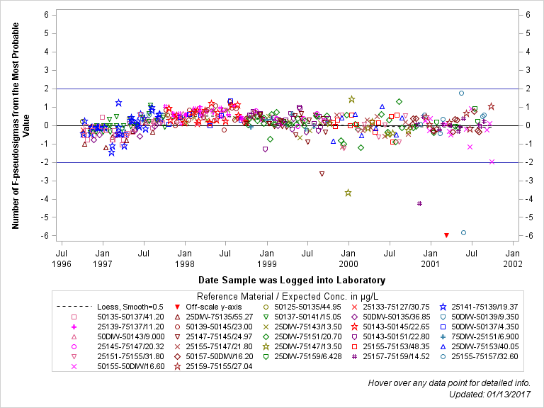 The SGPlot Procedure