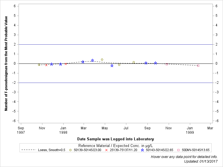 The SGPlot Procedure