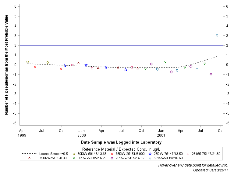 The SGPlot Procedure