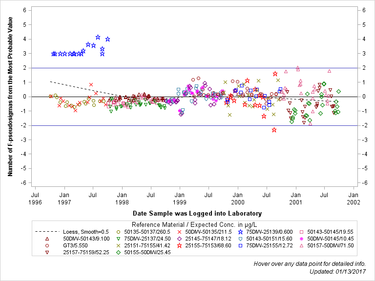 The SGPlot Procedure