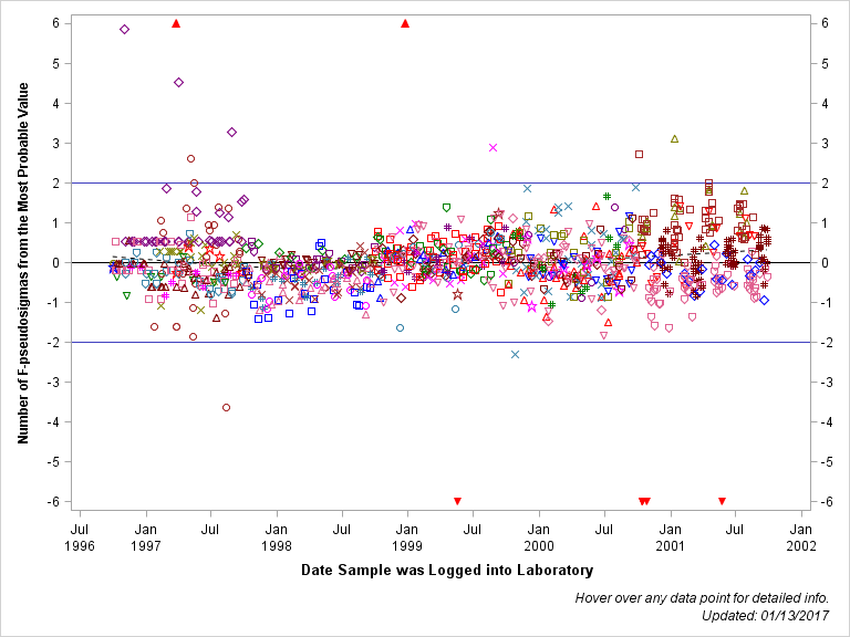 The SGPlot Procedure