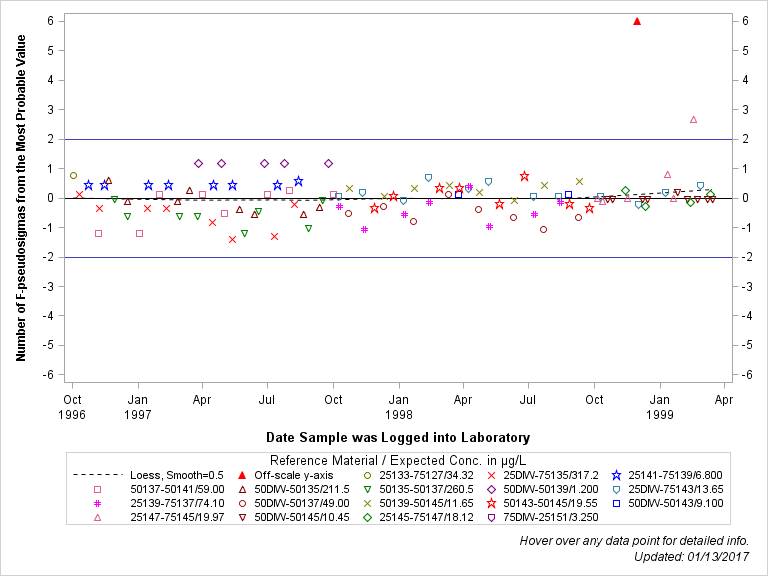 The SGPlot Procedure