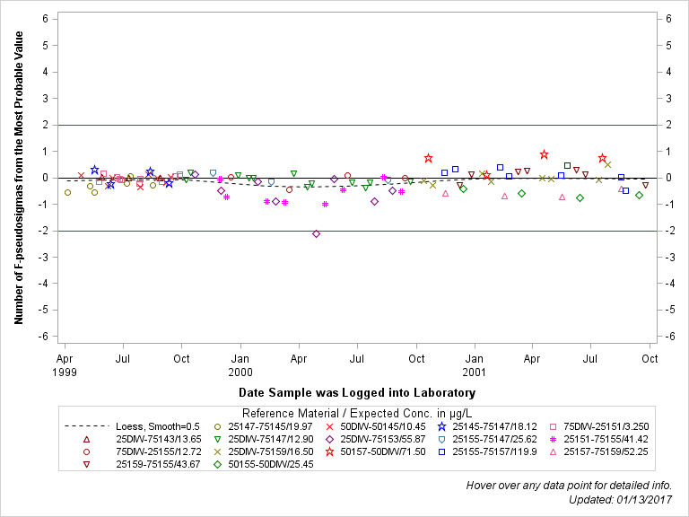 The SGPlot Procedure