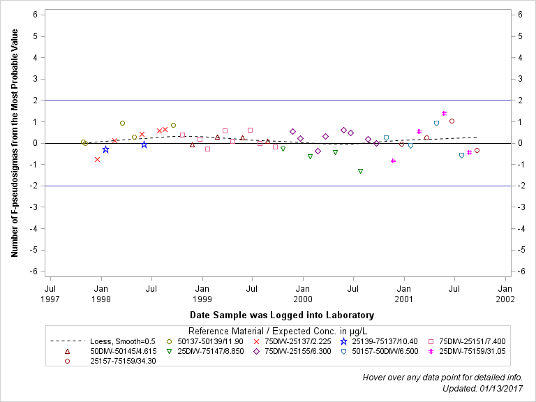 The SGPlot Procedure