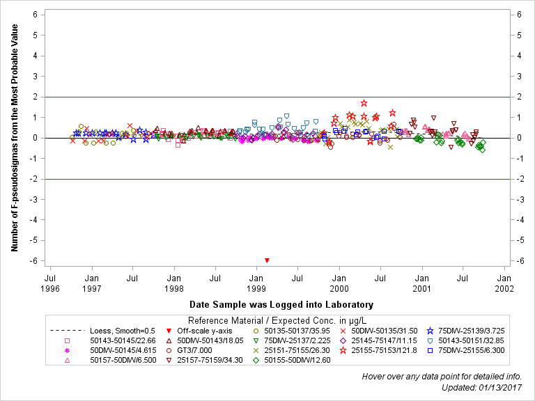 The SGPlot Procedure