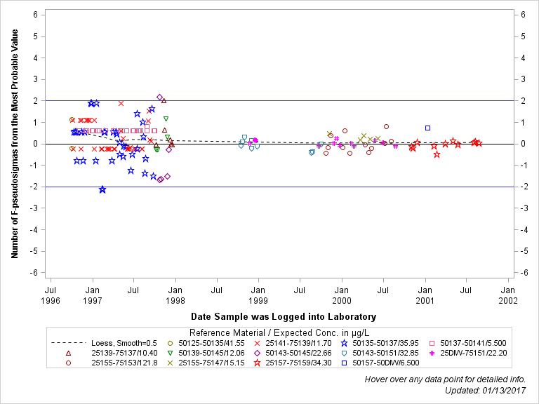 The SGPlot Procedure