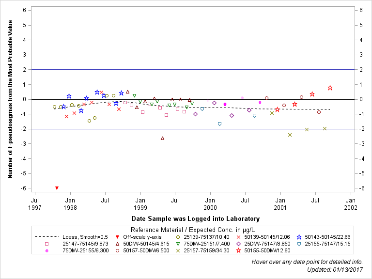 The SGPlot Procedure