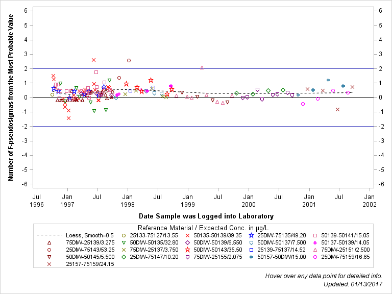 The SGPlot Procedure