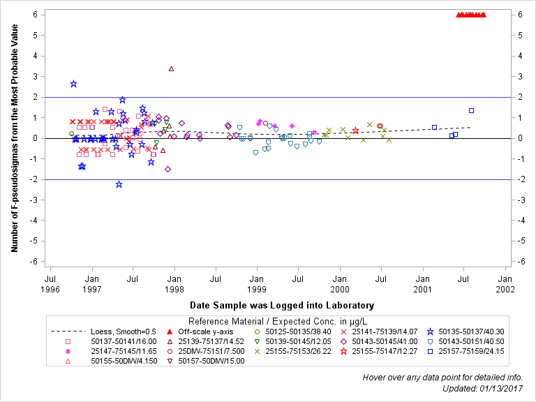 The SGPlot Procedure