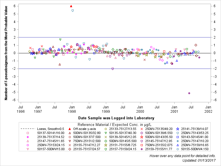 The SGPlot Procedure