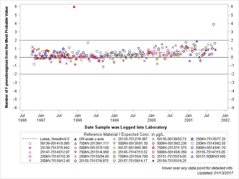 The SGPlot Procedure