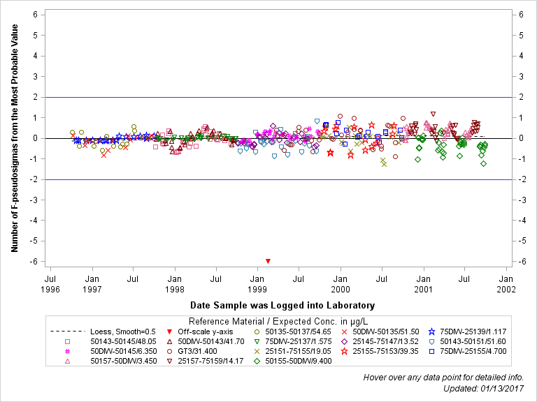 The SGPlot Procedure