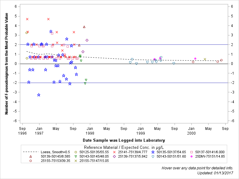 The SGPlot Procedure