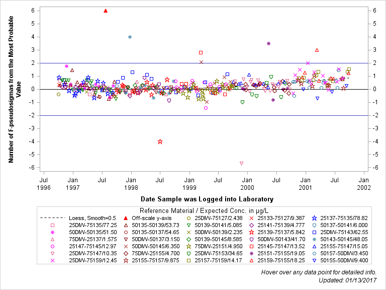 The SGPlot Procedure