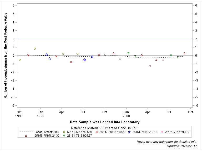 The SGPlot Procedure