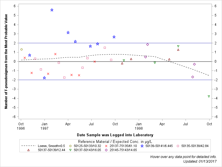 The SGPlot Procedure