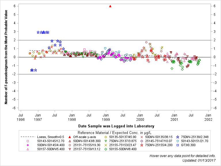 The SGPlot Procedure