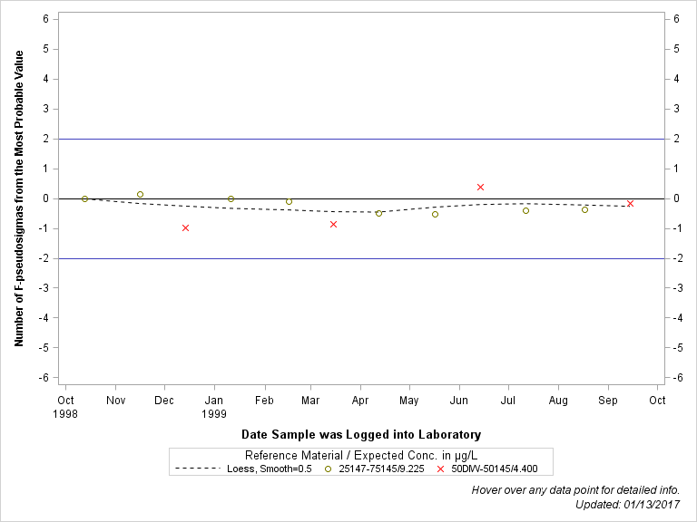 The SGPlot Procedure