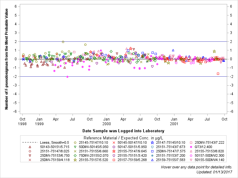 The SGPlot Procedure