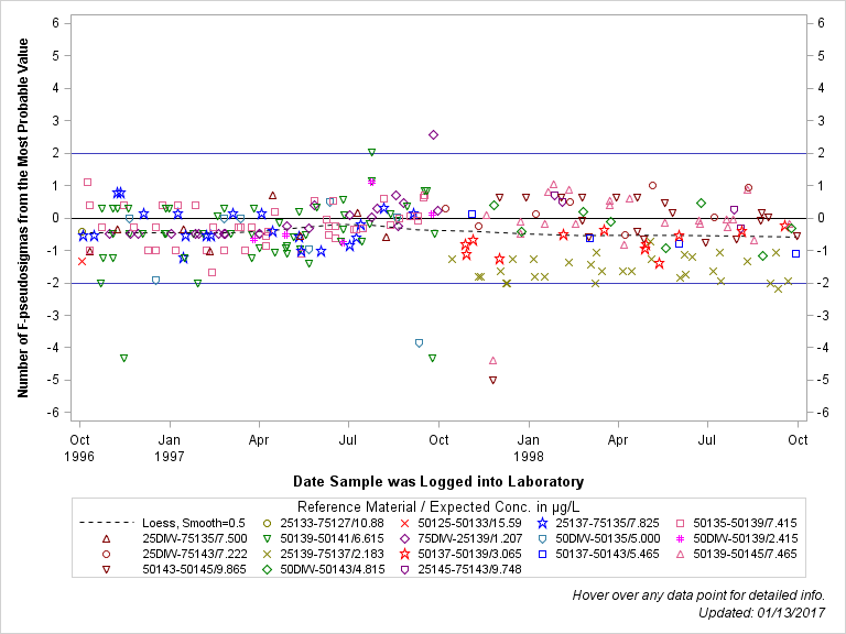 The SGPlot Procedure