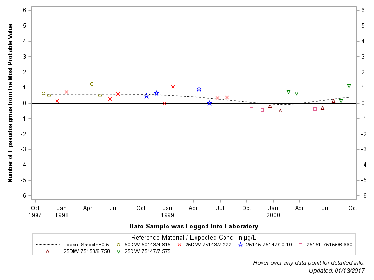 The SGPlot Procedure