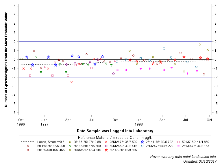 The SGPlot Procedure