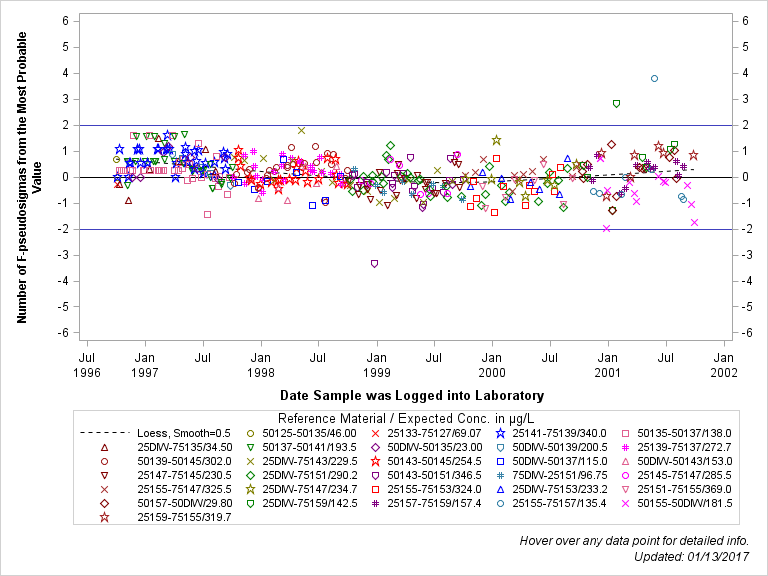 The SGPlot Procedure