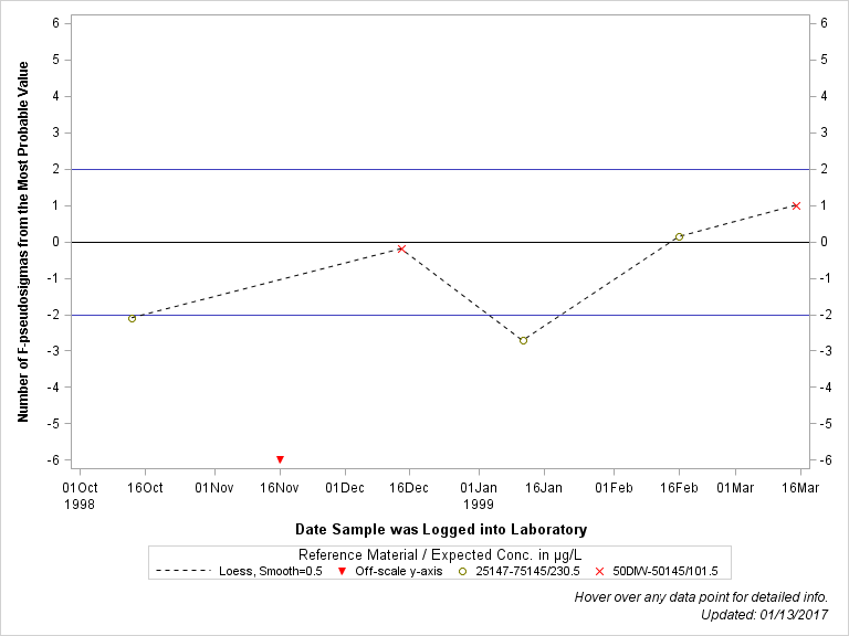 The SGPlot Procedure